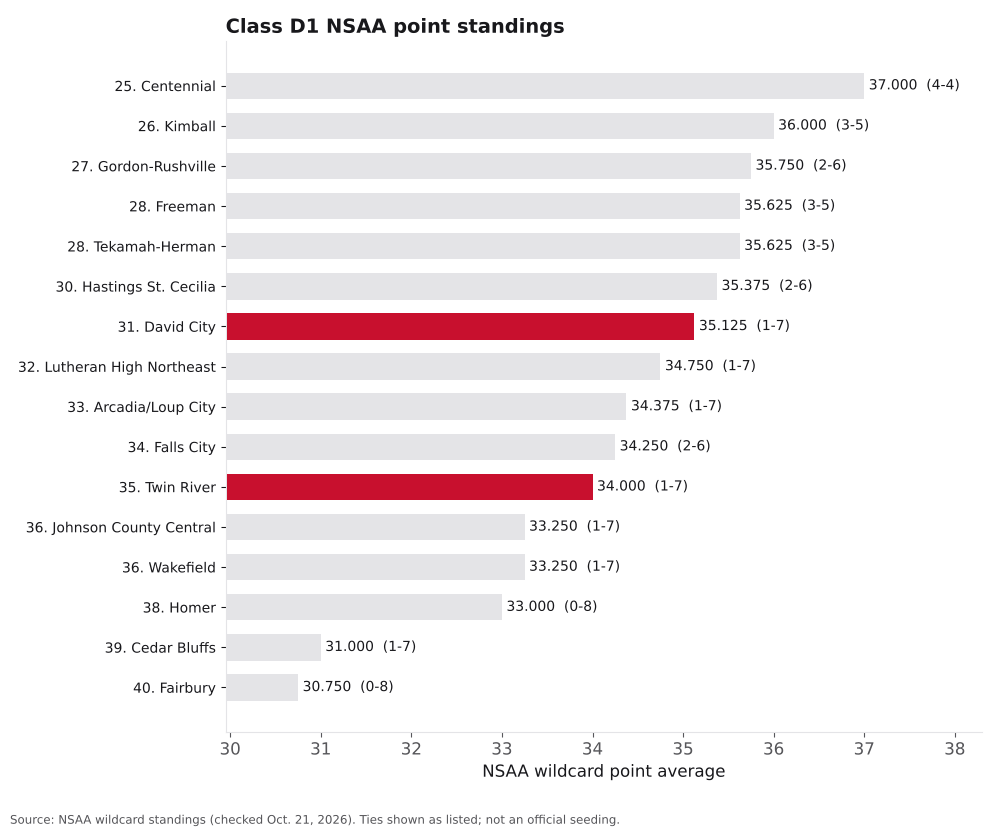 Bar chart of Class D1 NSAA point averages, ranks 25 to 40, with Twin River and David City highlighted.