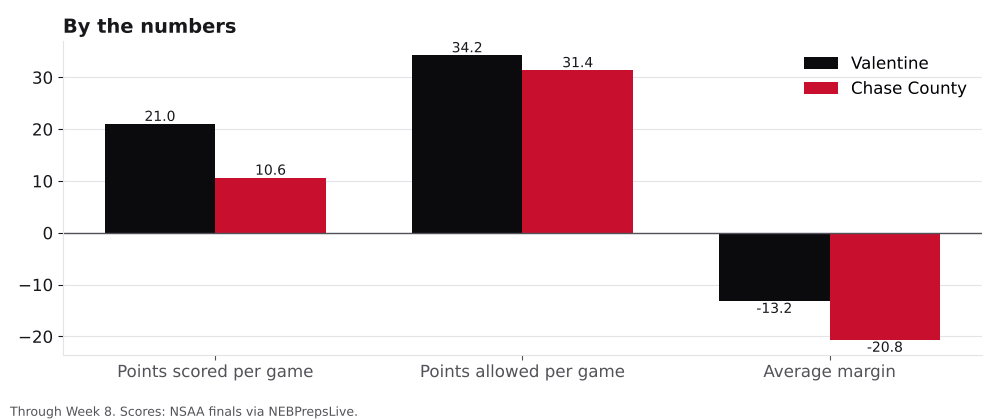 Bar chart comparing points scored, points allowed and average margin for Valentine and Chase County.
