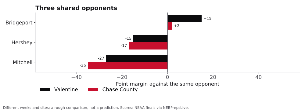 Bar chart comparing Valentine and Chase County point margins against shared opponents.