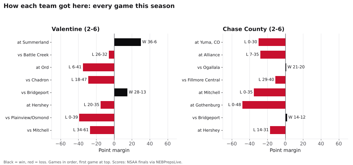 Two bar charts of every game margin this season for Valentine and Chase County, wins in black and losses in red.