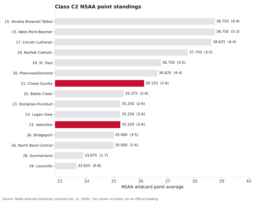 Bar chart of Class C2 NSAA point averages, ranks 15 to 29, with Valentine and Chase County highlighted.