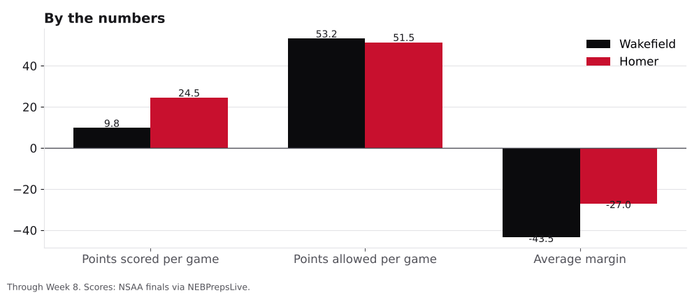 Bar chart comparing points scored, points allowed and average margin for Wakefield and Homer.