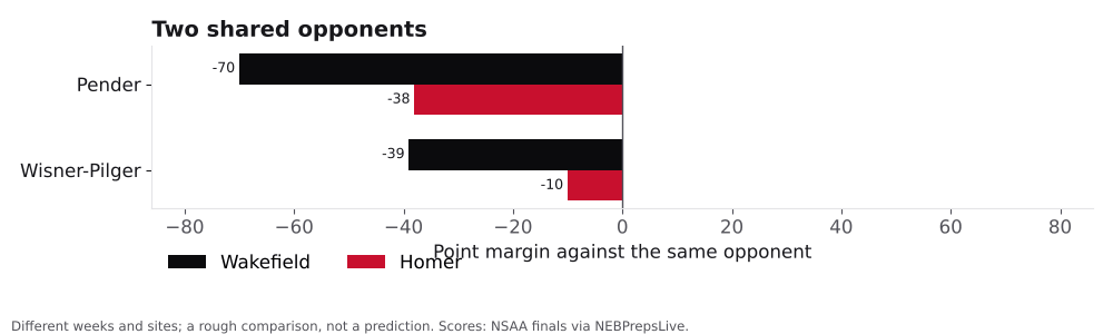 Bar chart comparing Wakefield and Homer point margins against shared opponents.