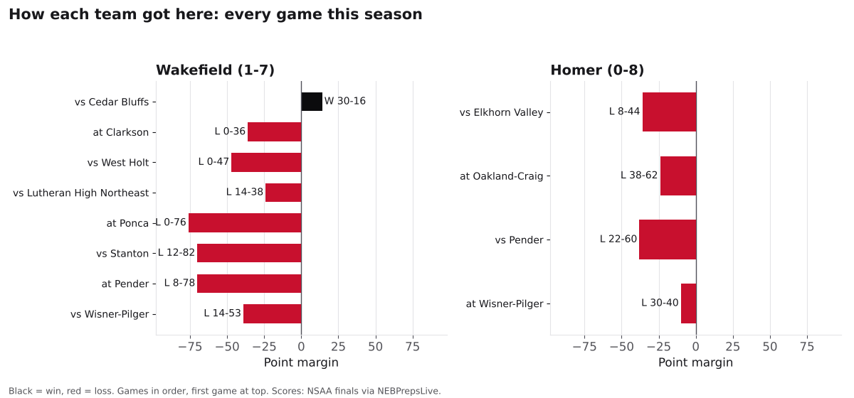 Two bar charts of every game margin this season for Wakefield and Homer, wins in black and losses in red.
