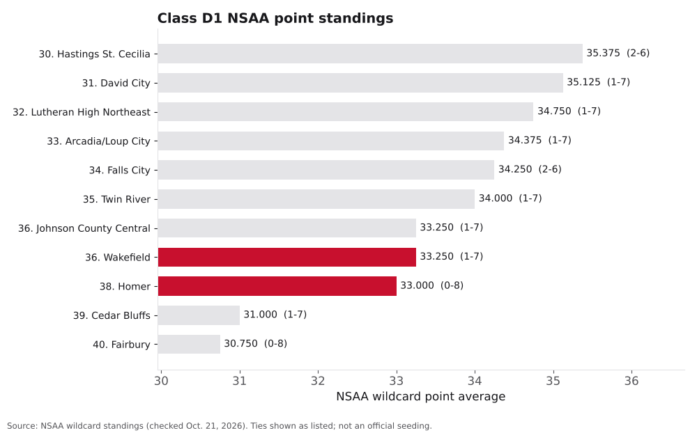 Bar chart of Class D1 NSAA point averages, ranks 30 to 40, with Wakefield and Homer highlighted.
