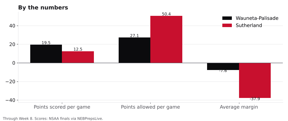 Bar chart comparing points scored, points allowed and average margin for Wauneta-Palisade and Sutherland.