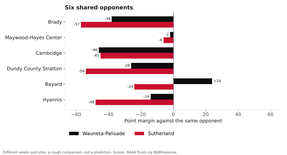 Bar chart comparing Wauneta-Palisade and Sutherland point margins against shared opponents.