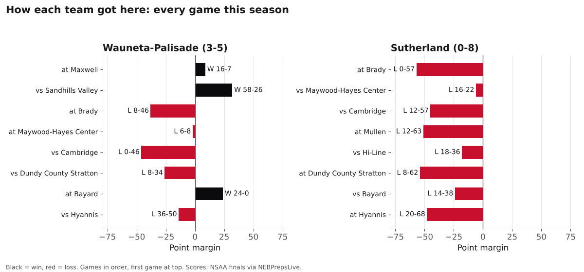 Two bar charts of every game margin this season for Wauneta-Palisade and Sutherland, wins in black and losses in red.