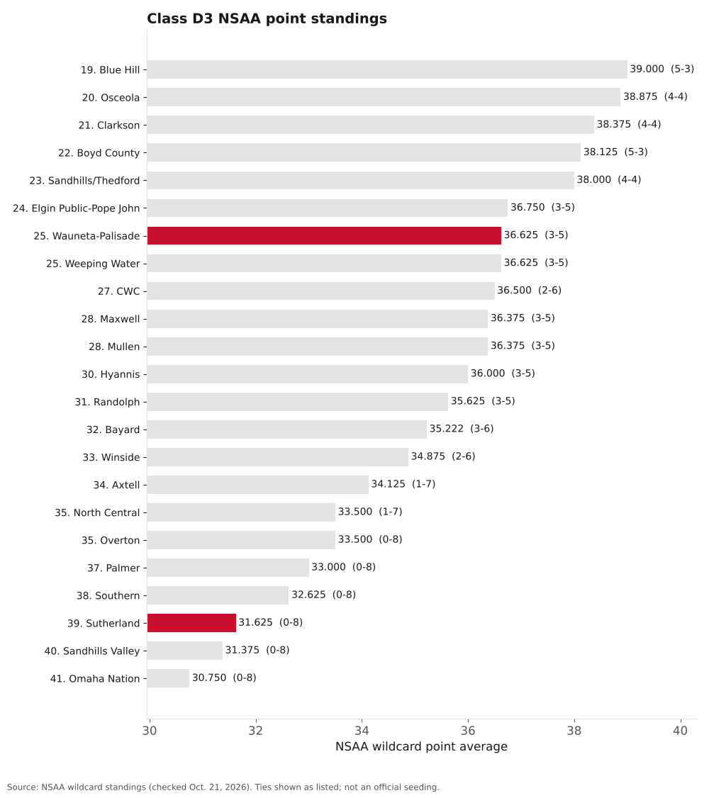 Bar chart of Class D3 NSAA point averages, ranks 19 to 41, with Wauneta-Palisade and Sutherland highlighted.