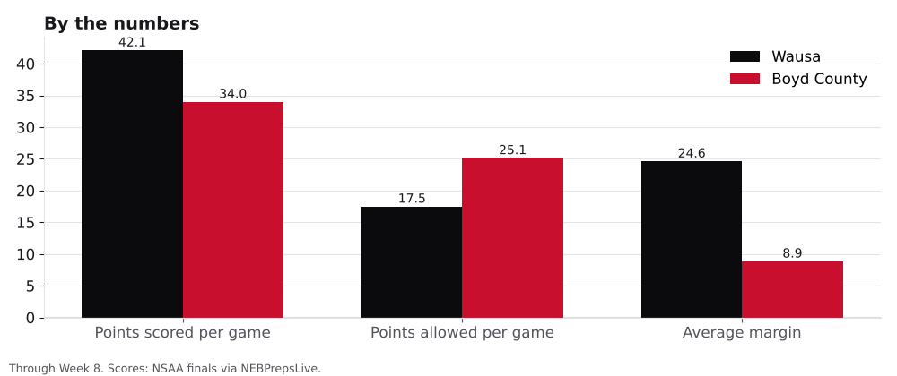 Bar chart comparing points scored, points allowed and average margin for Wausa and Boyd County.