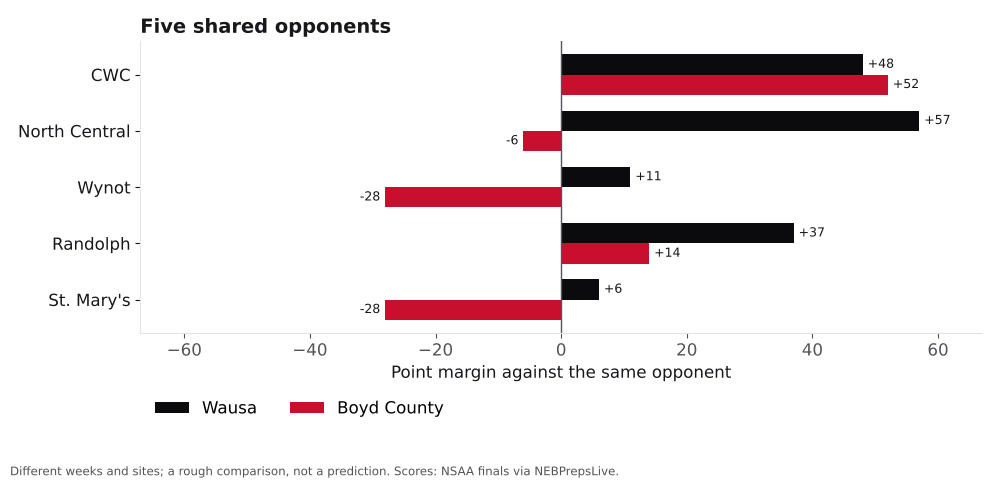 Bar chart comparing Wausa and Boyd County point margins against shared opponents.