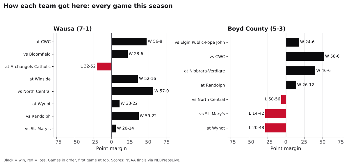 Two bar charts of every game margin this season for Wausa and Boyd County, wins in black and losses in red.