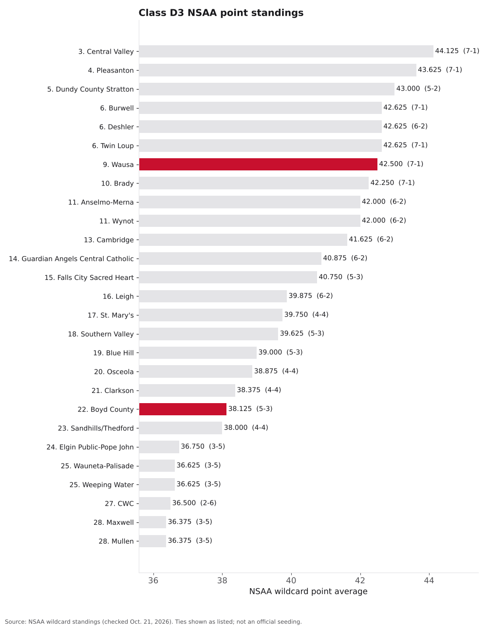 Bar chart of Class D3 NSAA point averages, ranks 3 to 28, with Wausa and Boyd County highlighted.