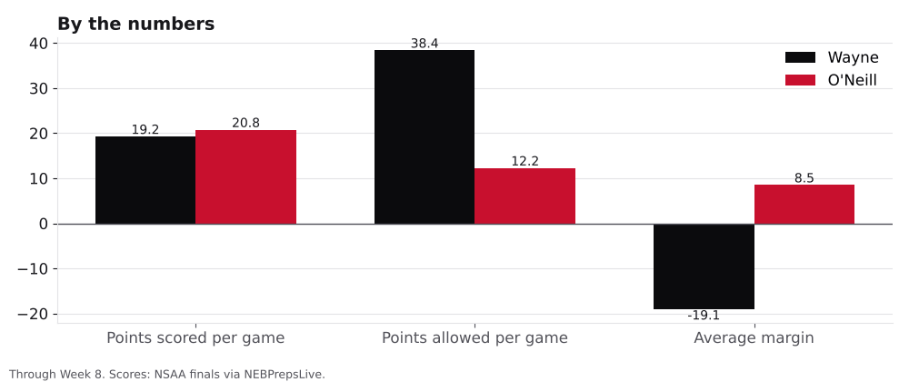 Bar chart comparing points scored, points allowed and average margin for Wayne and O'Neill.