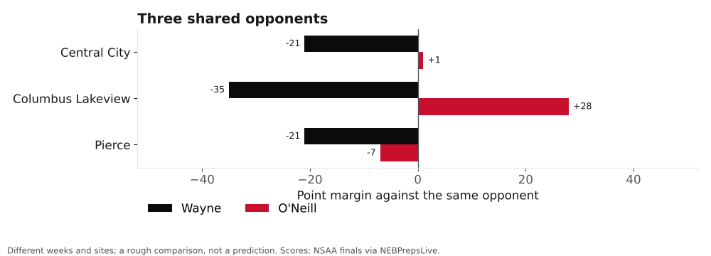 Bar chart comparing Wayne and O'Neill point margins against shared opponents.