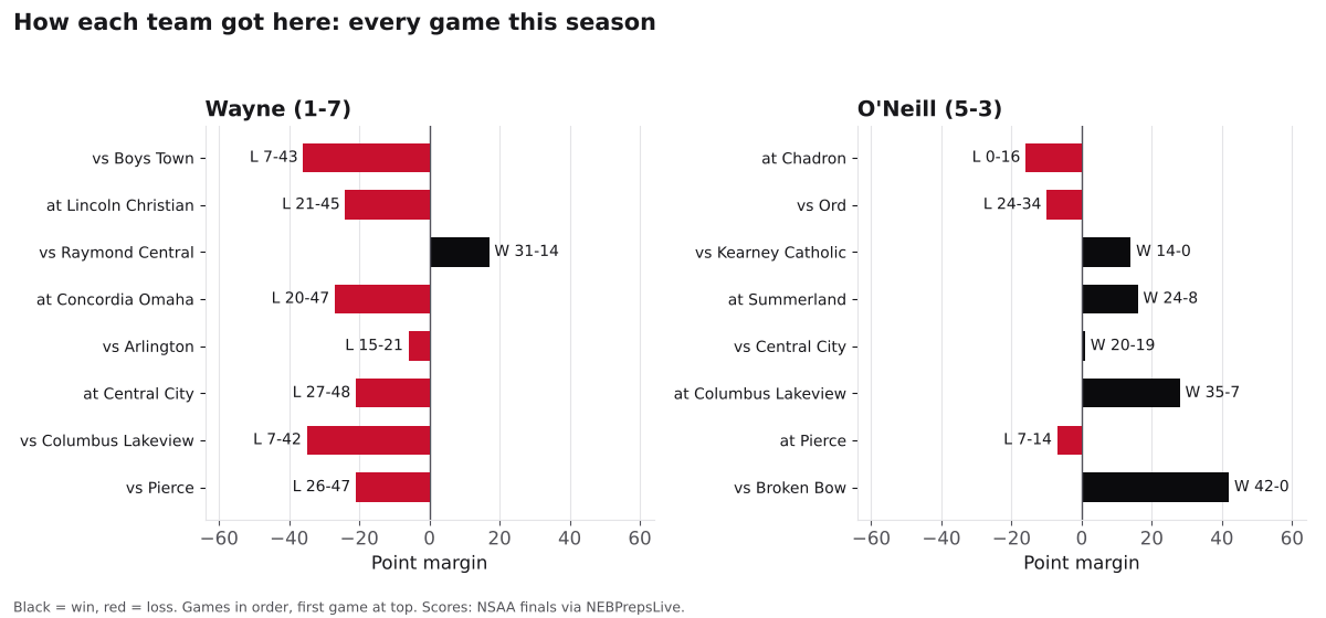 Two bar charts of every game margin this season for Wayne and O'Neill, wins in black and losses in red.