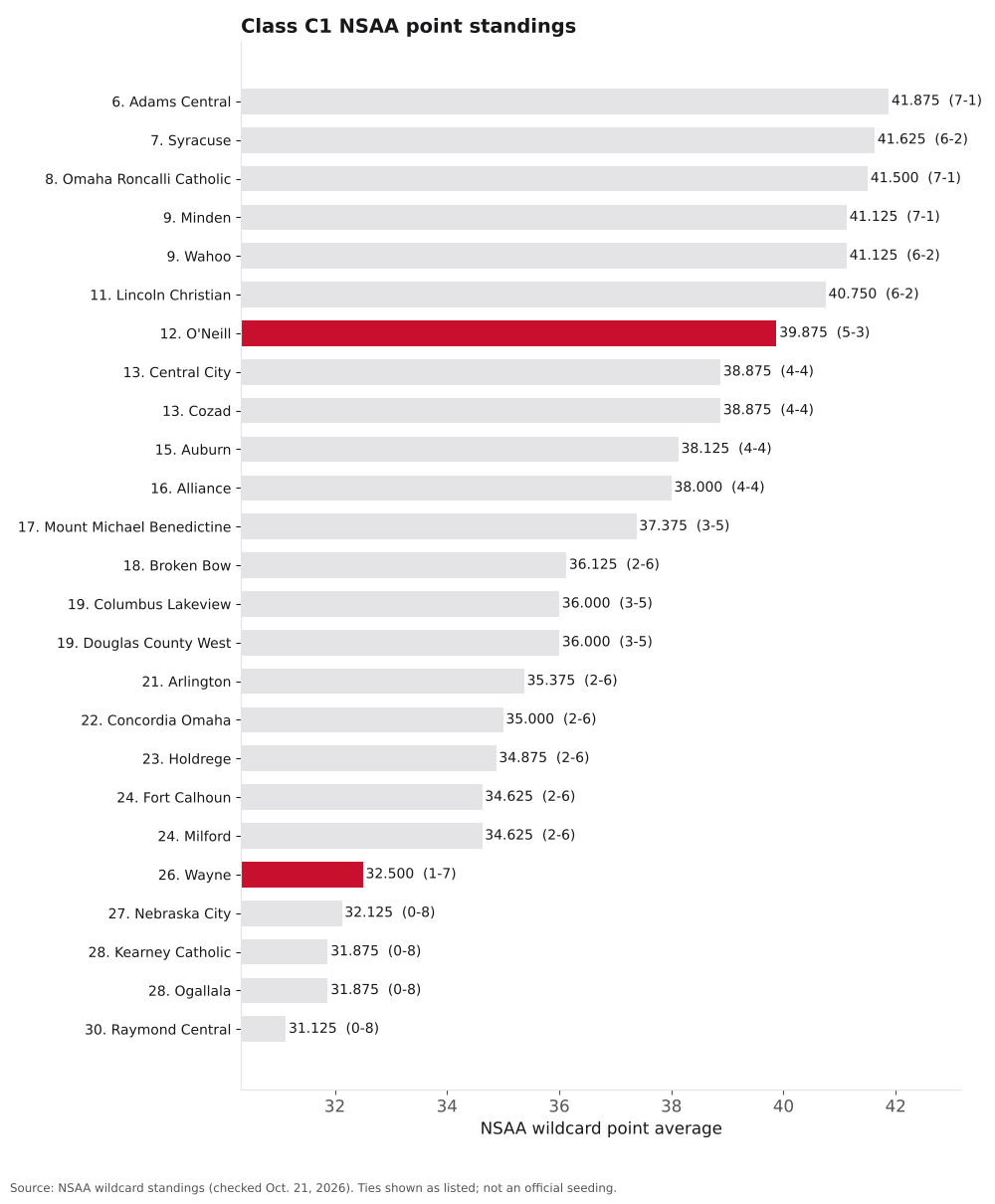 Bar chart of Class C1 NSAA point averages, ranks 6 to 30, with Wayne and O'Neill highlighted.