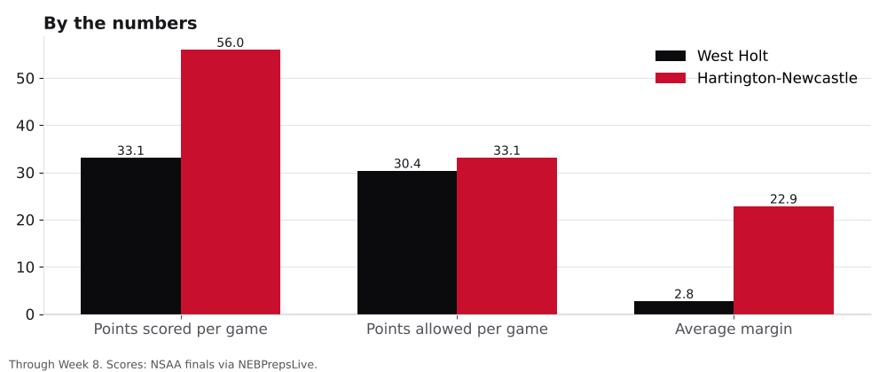 Bar chart comparing points scored, points allowed and average margin for West Holt and Hartington-Newcastle.