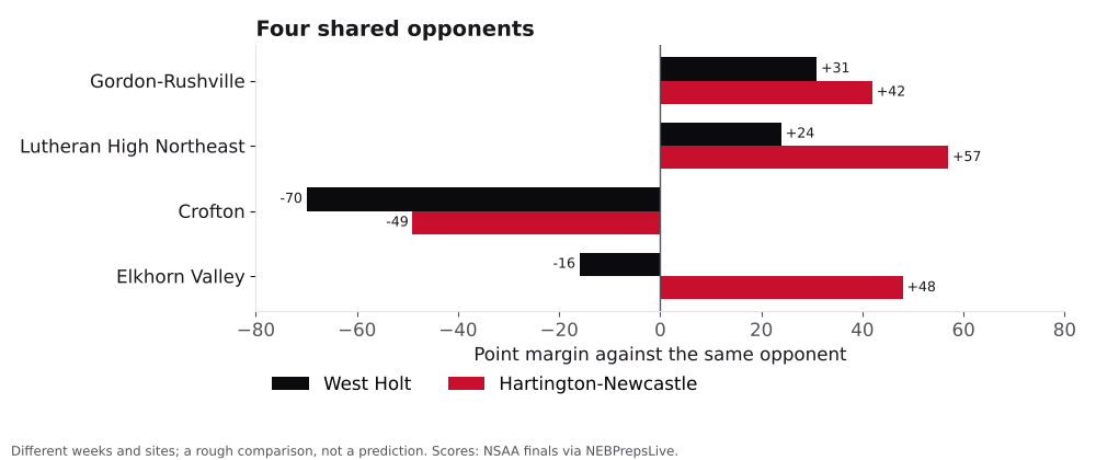 Bar chart comparing West Holt and Hartington-Newcastle point margins against shared opponents.