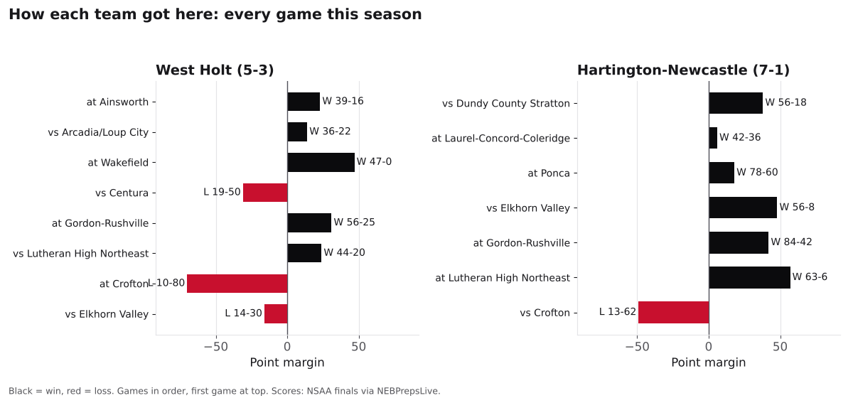 Two bar charts of every game margin this season for West Holt and Hartington-Newcastle, wins in black and losses in red.