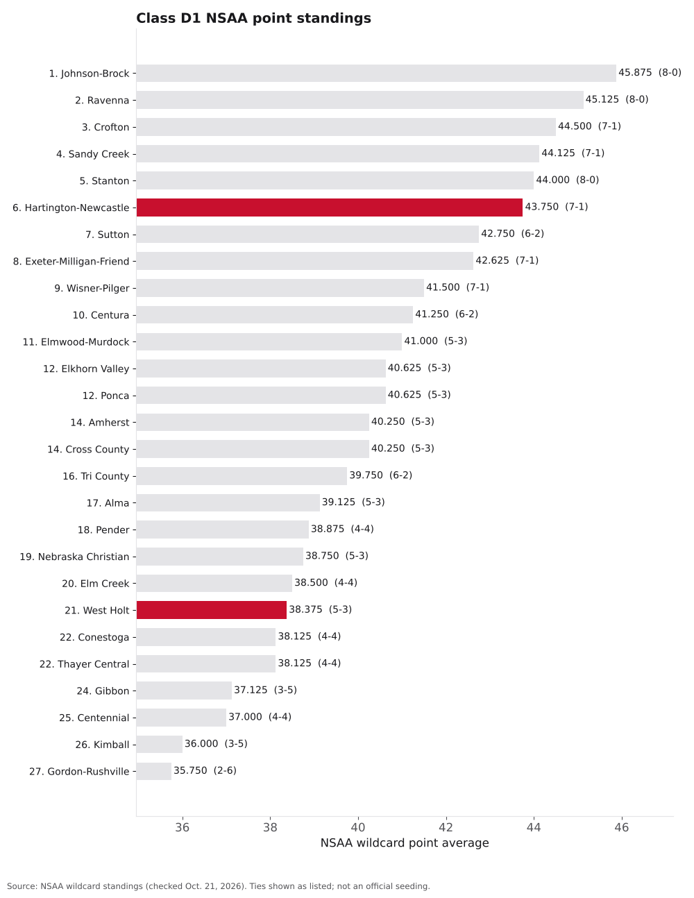 Bar chart of Class D1 NSAA point averages, ranks 1 to 27, with West Holt and Hartington-Newcastle highlighted.