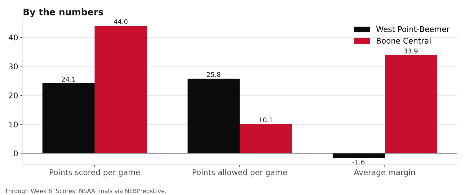 Bar chart comparing points scored per game, points allowed per game and average margin for West Point-Beemer and Boone Central.