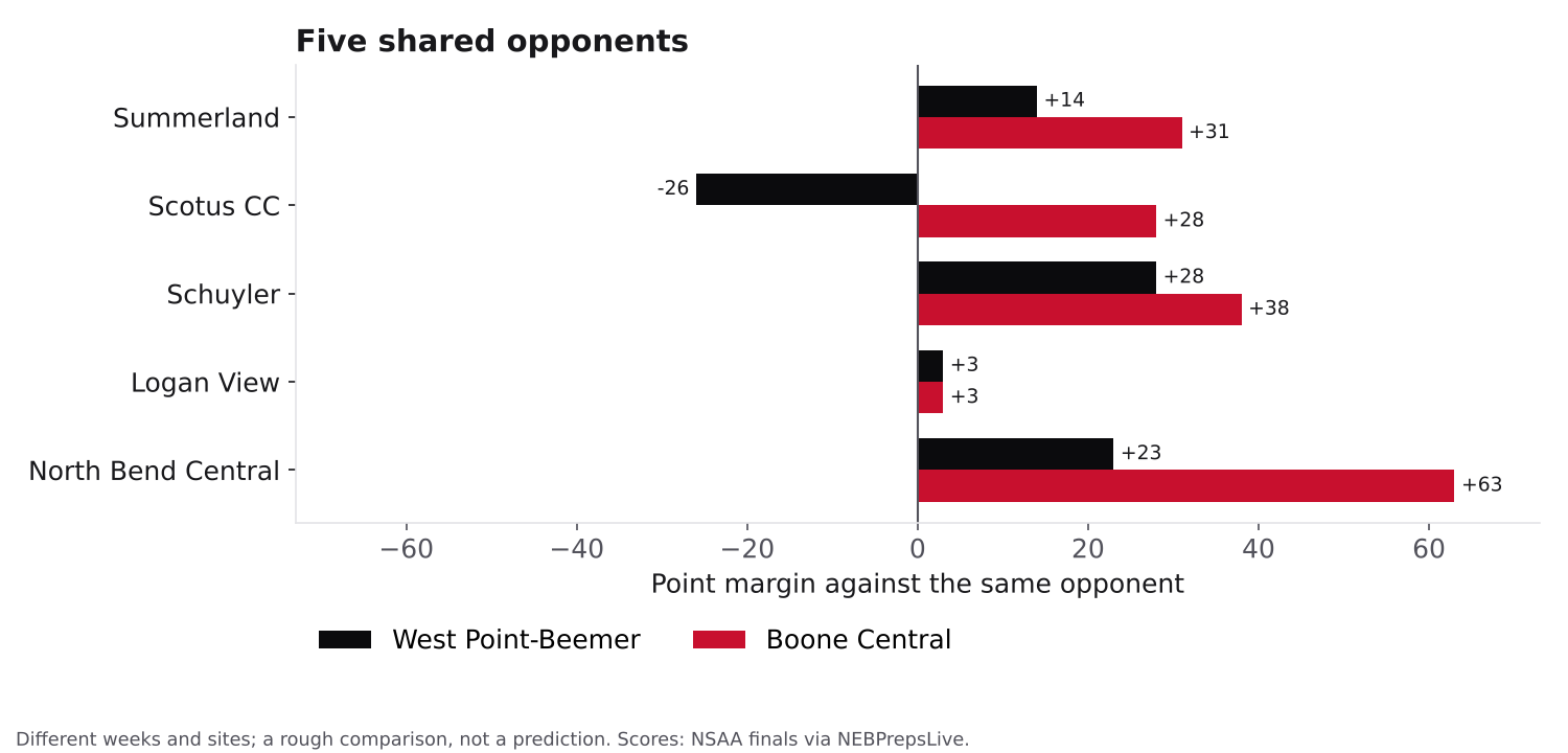 Bar chart comparing point margins for West Point-Beemer and Boone Central against five shared opponents: Summerland, Scotus Central Catholic, Schuyler, Logan View and North Bend Central.
