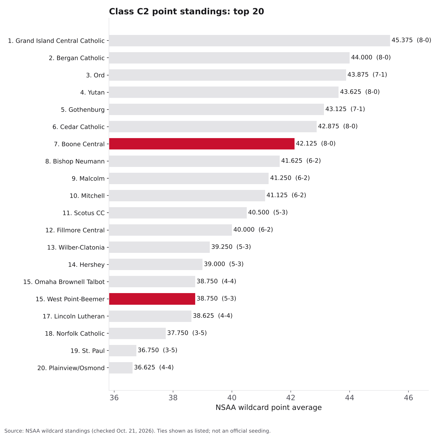 Bar chart of Class C2 NSAA point averages for the top 20 teams, with Boone Central 7th at 42.125 and West Point-Beemer 15th at 38.750 highlighted.