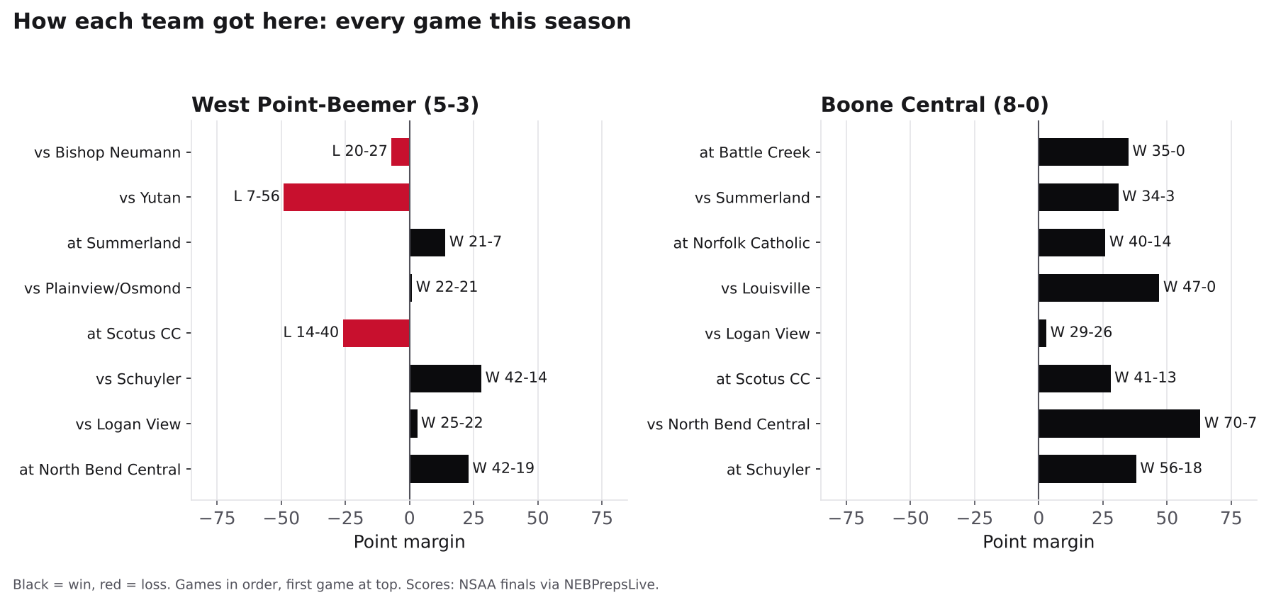 Two bar charts showing every game margin for West Point-Beemer and Boone Central this season, wins in black and losses in red.