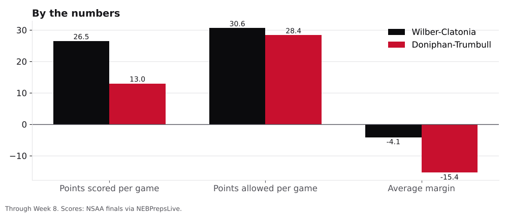 Bar chart comparing points scored, points allowed and average margin for Wilber-Clatonia and Doniphan-Trumbull.
