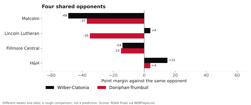 Bar chart comparing Wilber-Clatonia and Doniphan-Trumbull point margins against shared opponents.