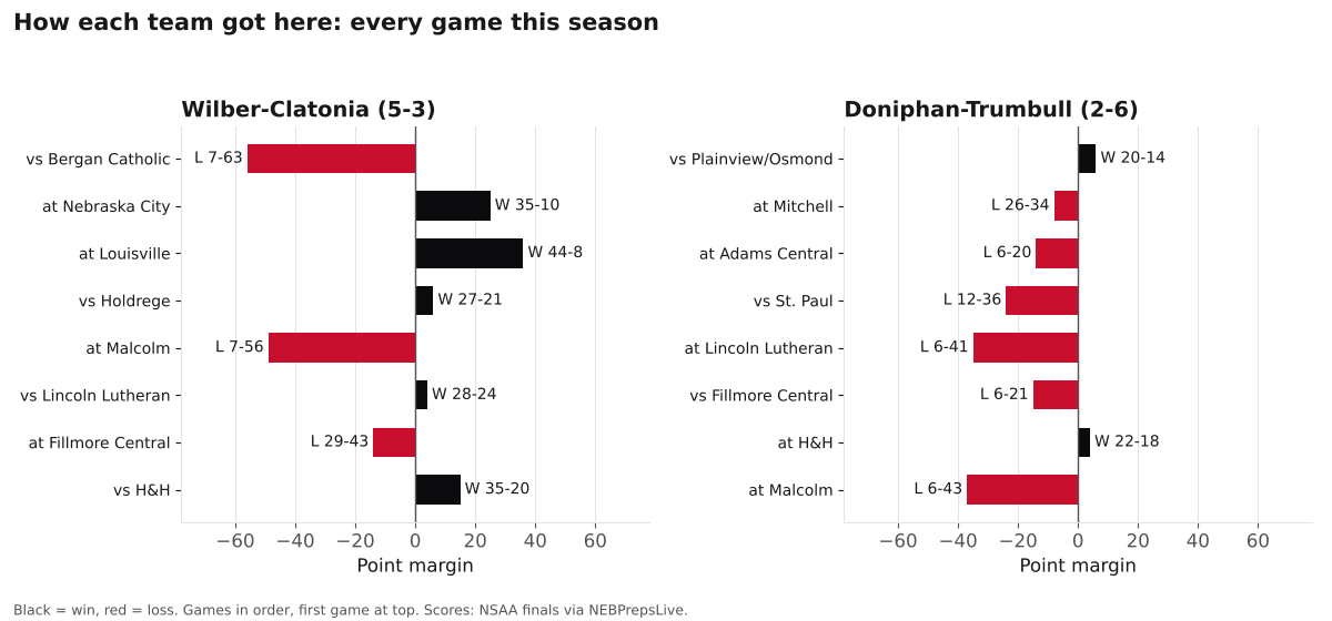 Two bar charts of every game margin this season for Wilber-Clatonia and Doniphan-Trumbull, wins in black and losses in red.