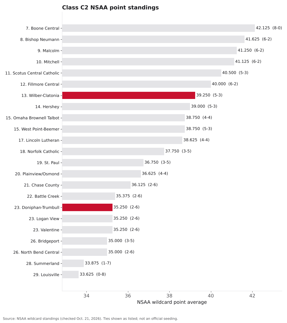Bar chart of Class C2 NSAA point averages, ranks 7 to 29, with Wilber-Clatonia and Doniphan-Trumbull highlighted.