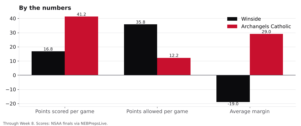 Bar chart comparing points scored, points allowed and average margin for Winside and Archangels Catholic.