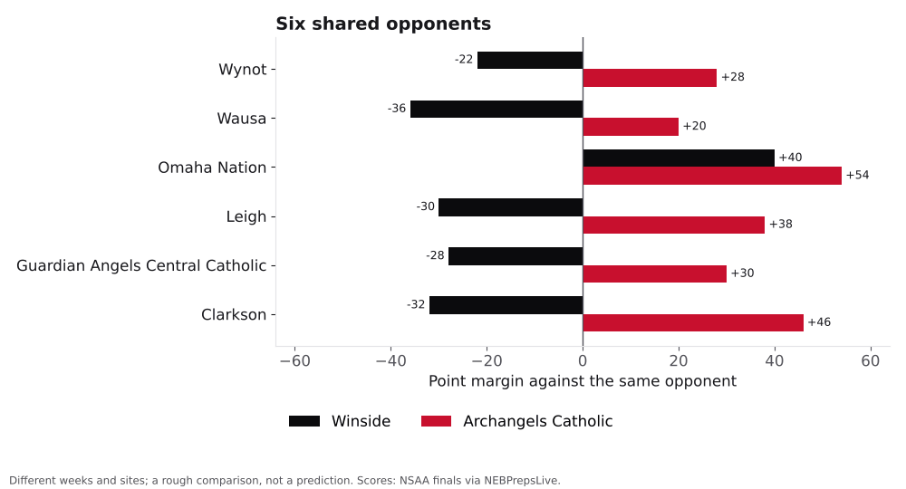 Bar chart comparing Winside and Archangels Catholic point margins against shared opponents.