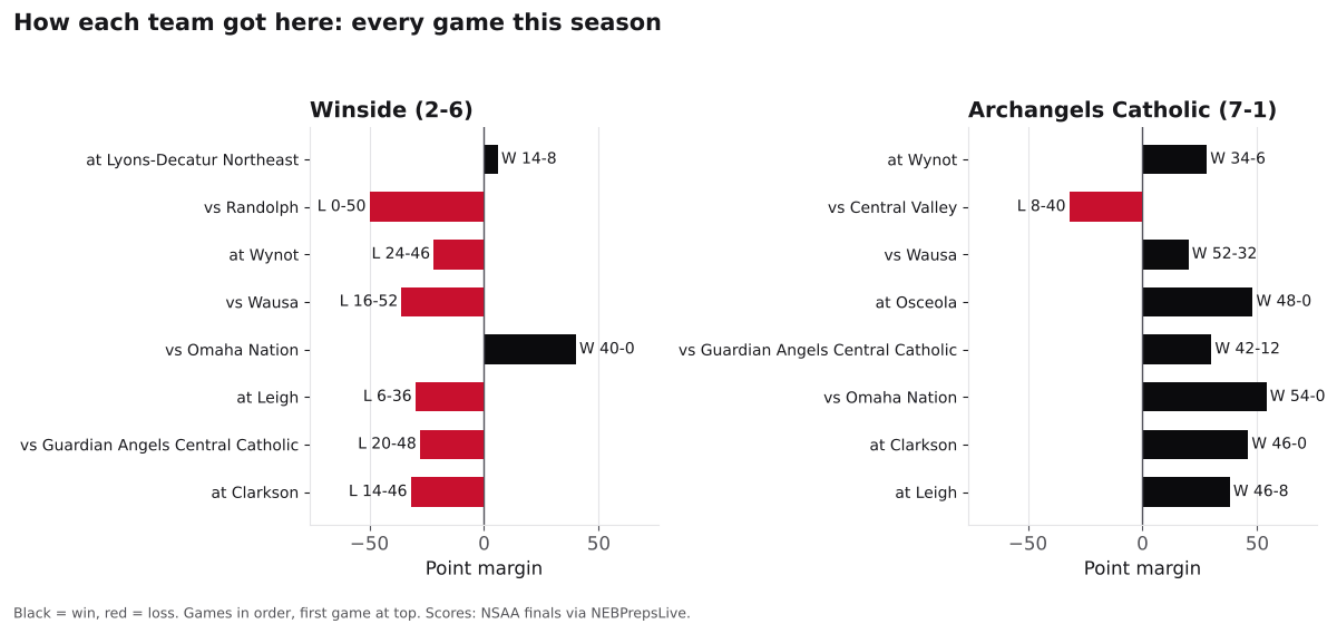 Two bar charts of every game margin this season for Winside and Archangels Catholic, wins in black and losses in red.