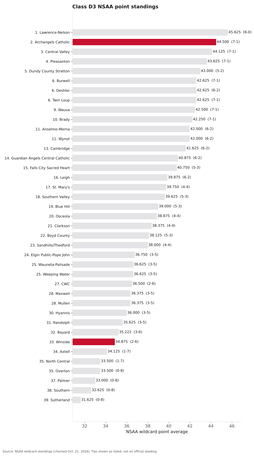 Bar chart of Class D3 NSAA point averages, ranks 1 to 39, with Winside and Archangels Catholic highlighted.