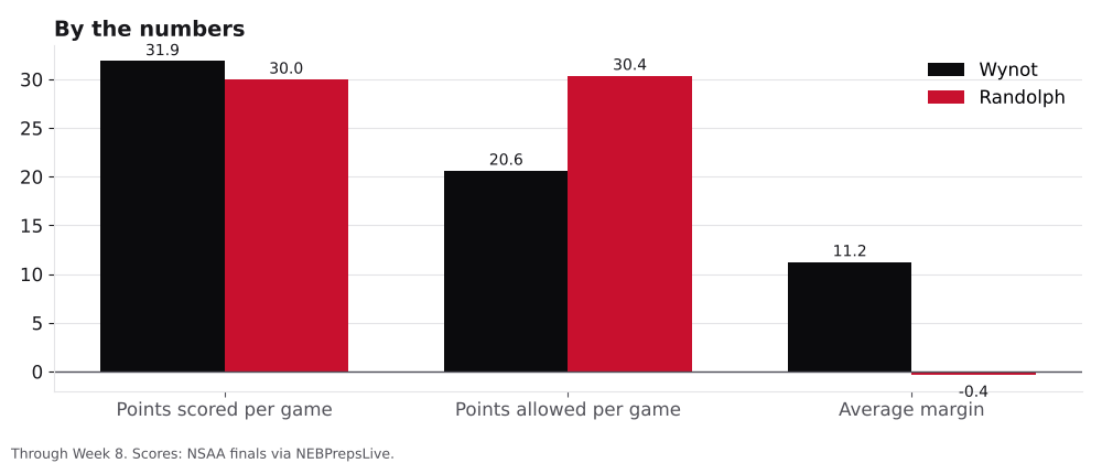 Bar chart comparing points scored, points allowed and average margin for Wynot and Randolph.