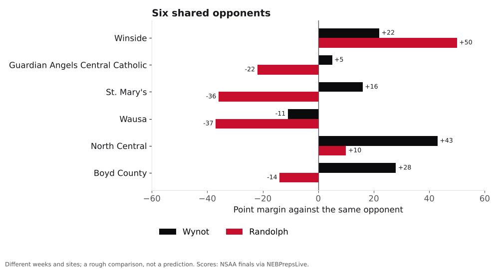 Bar chart comparing Wynot and Randolph point margins against shared opponents.