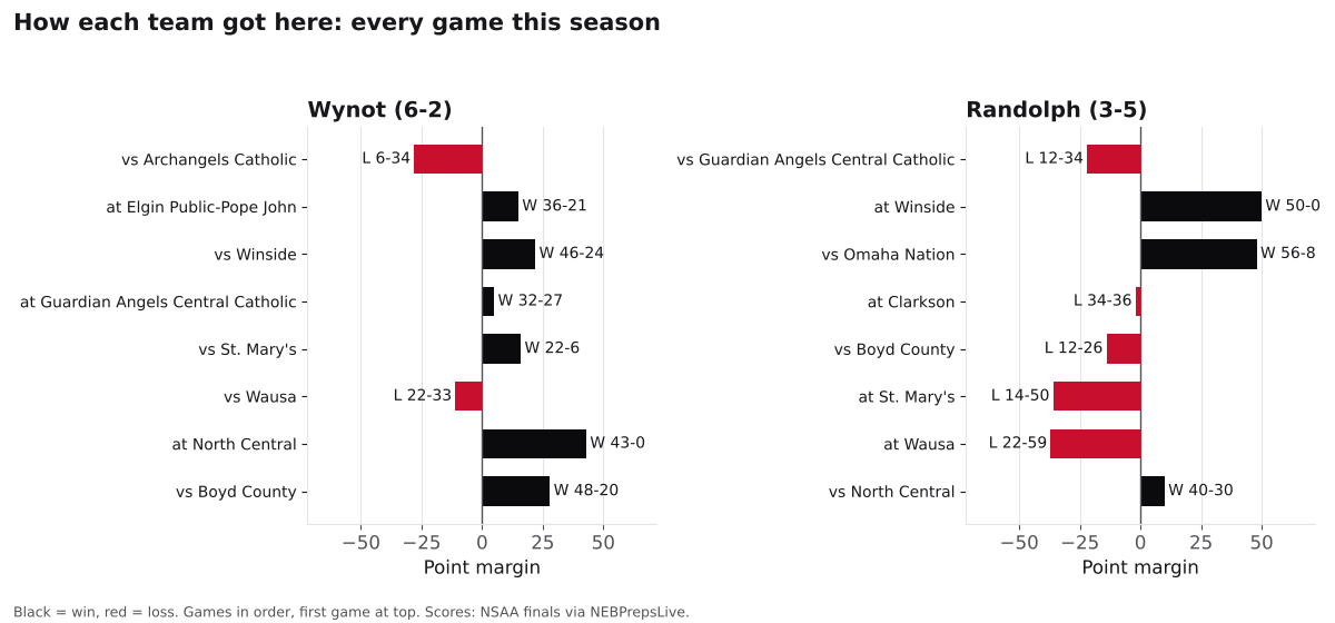 Two bar charts of every game margin this season for Wynot and Randolph, wins in black and losses in red.