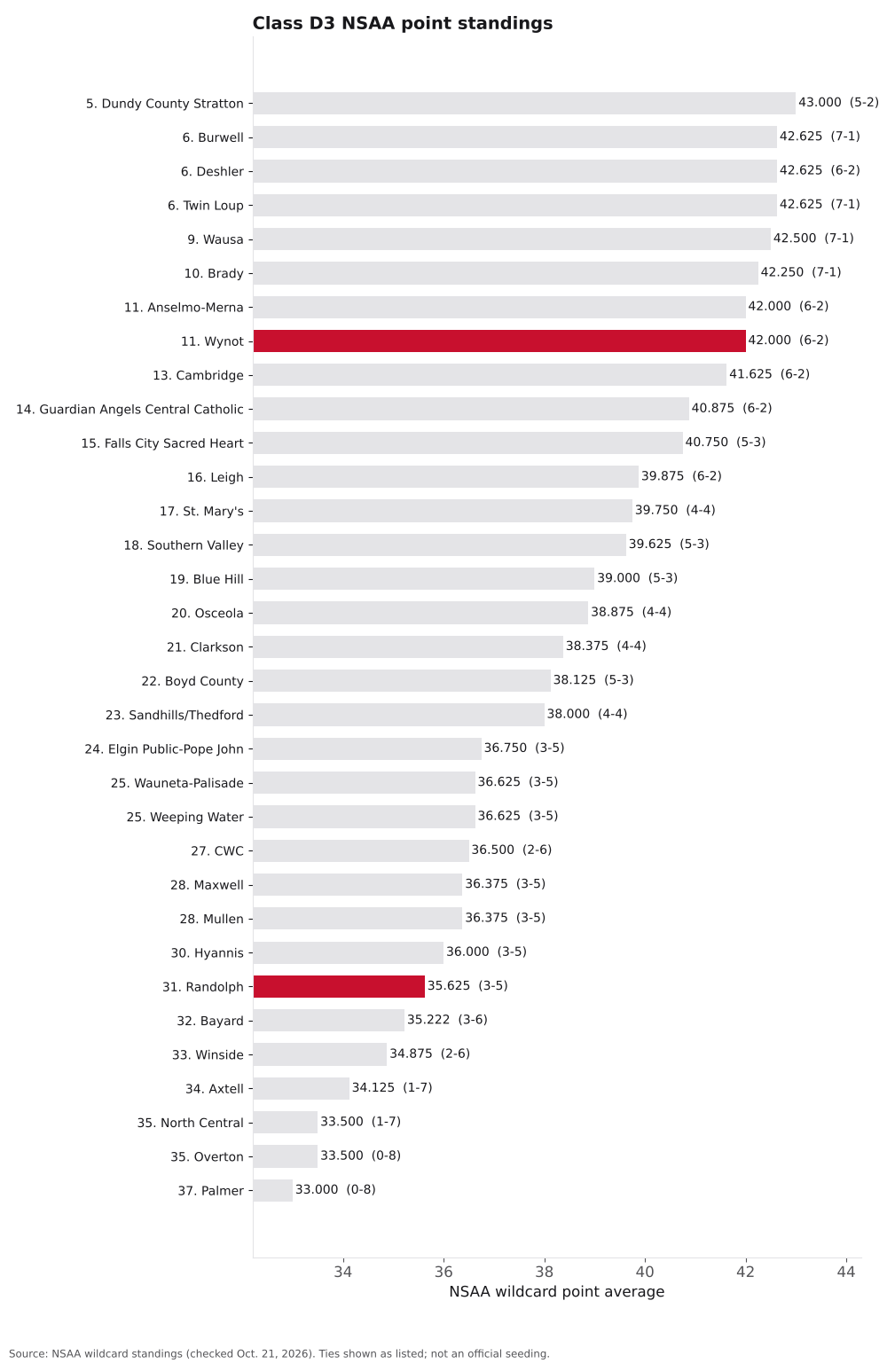 Bar chart of Class D3 NSAA point averages, ranks 5 to 37, with Wynot and Randolph highlighted.